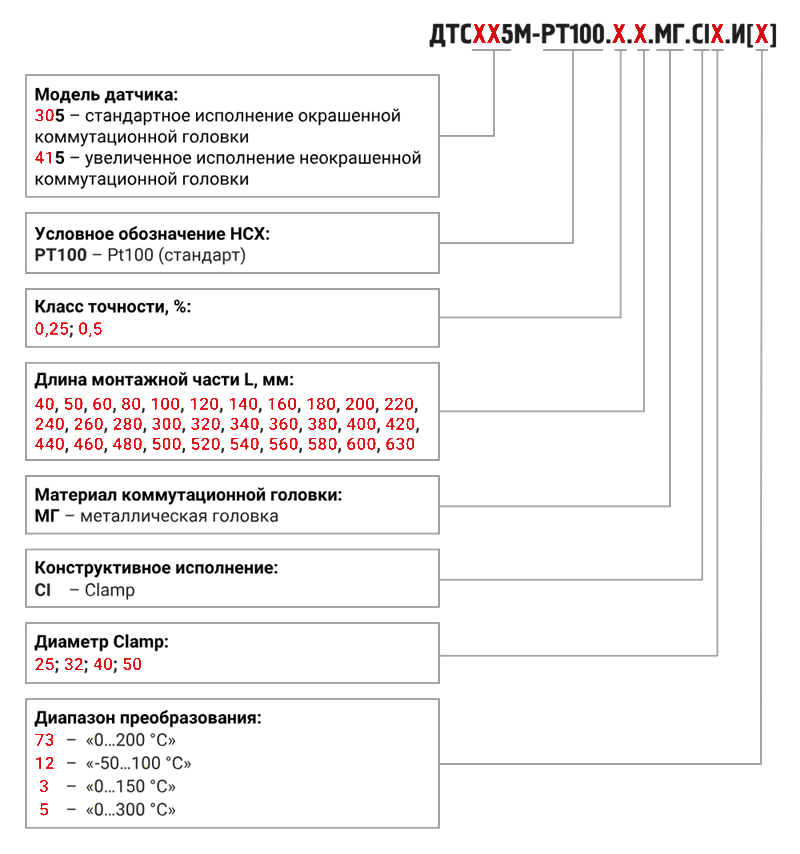 ДТС305М и ДТС415 Датчики температуры для пищевой, косметической и фармацевтической промышленности