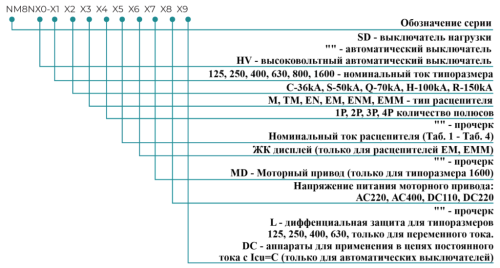 Автоматические выключатели в литом корпусе NM8N, 36-150kA предельная отключающая способность, 16-1600А номинальный ток In