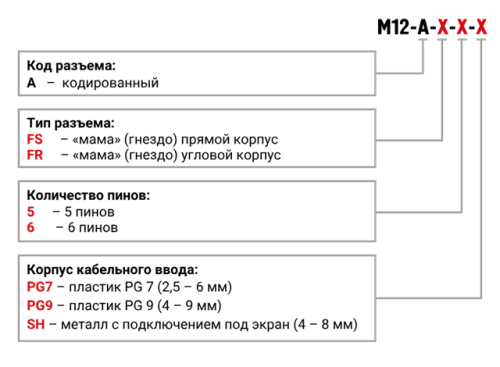 Разъёмные соединители М12 тип А